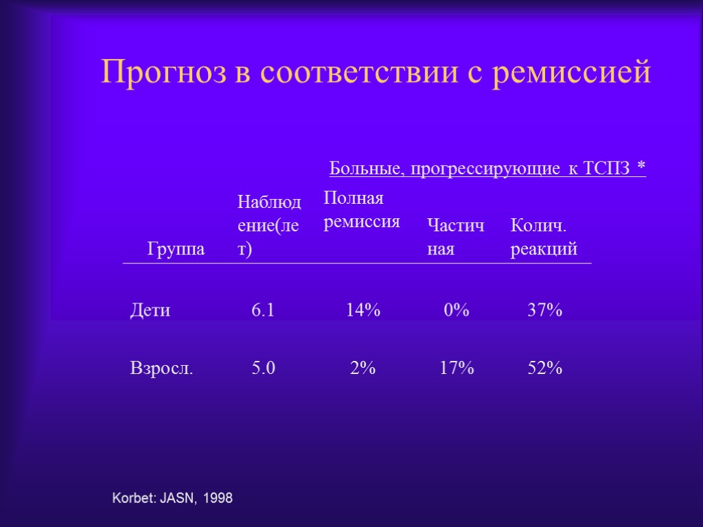 Прогноз в соответствии с ремиссией Korbet: JASN, 1998 Больные, прогрессирующие к ТСПЗ *